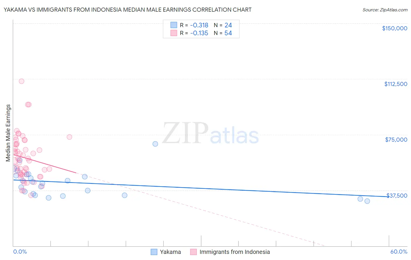 Yakama vs Immigrants from Indonesia Median Male Earnings