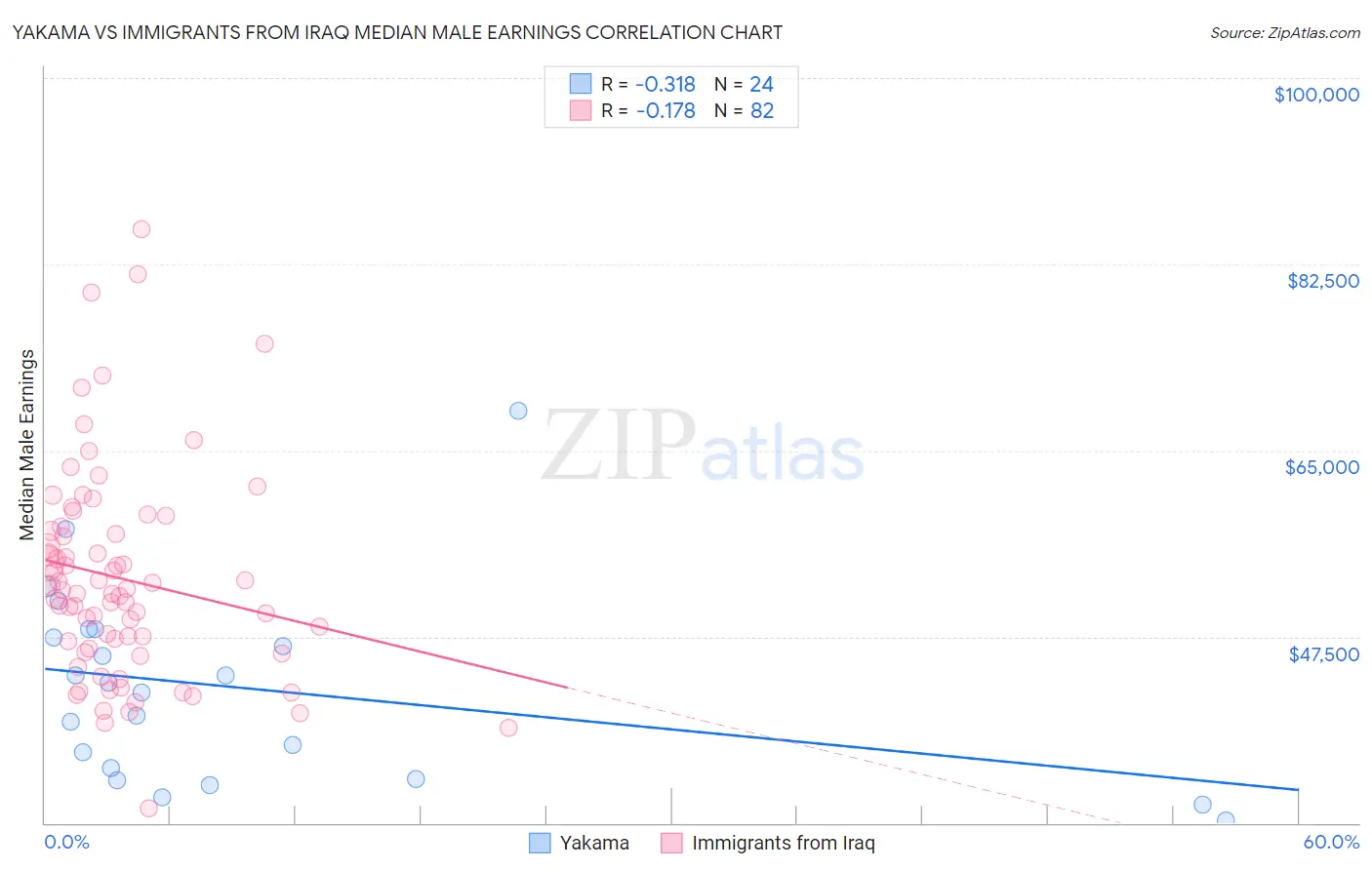 Yakama vs Immigrants from Iraq Median Male Earnings