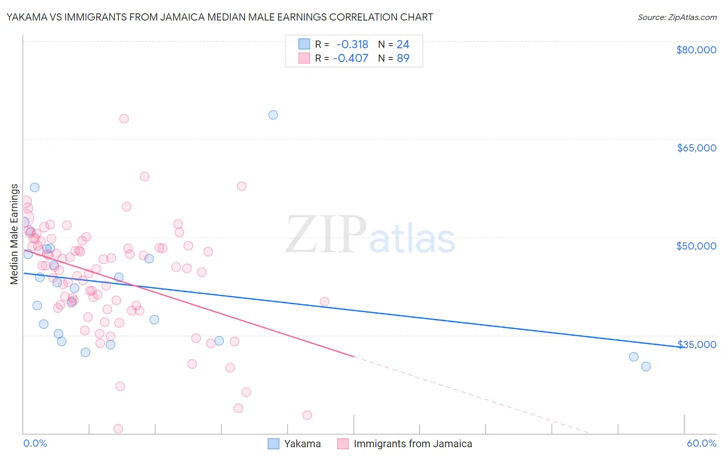 Yakama vs Immigrants from Jamaica Median Male Earnings