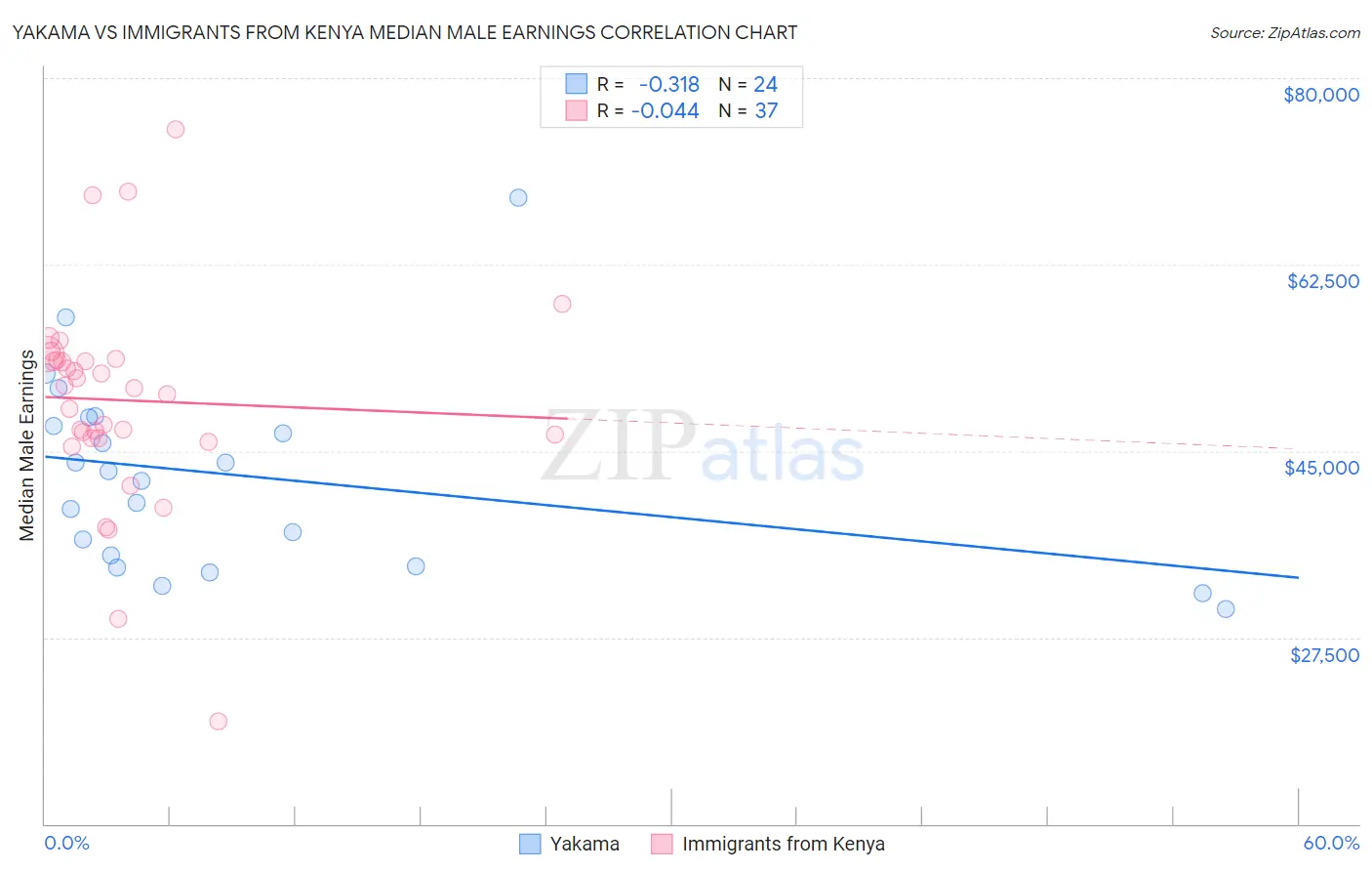 Yakama vs Immigrants from Kenya Median Male Earnings