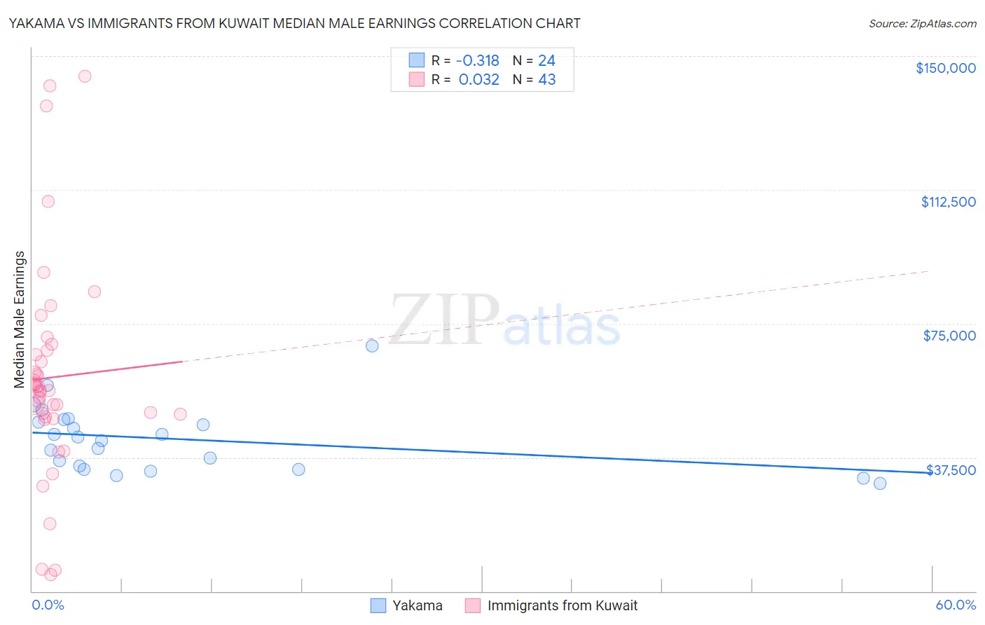 Yakama vs Immigrants from Kuwait Median Male Earnings