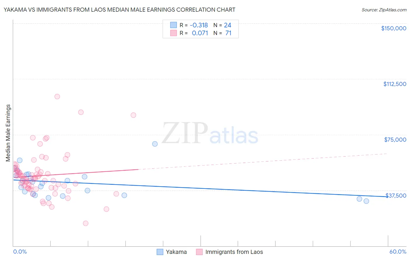 Yakama vs Immigrants from Laos Median Male Earnings