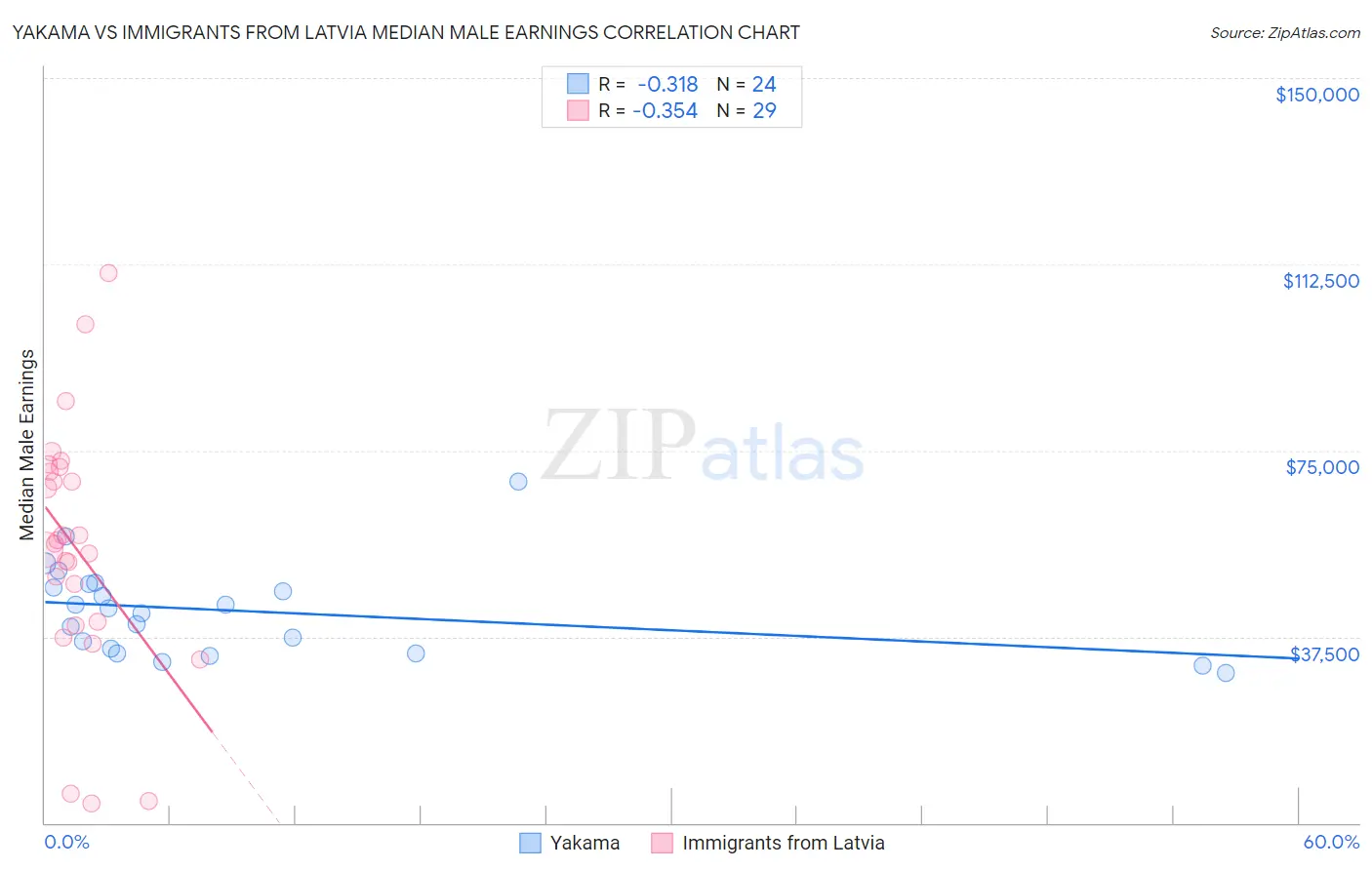 Yakama vs Immigrants from Latvia Median Male Earnings