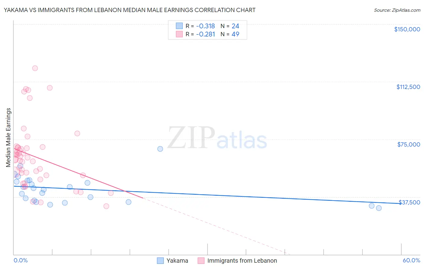 Yakama vs Immigrants from Lebanon Median Male Earnings