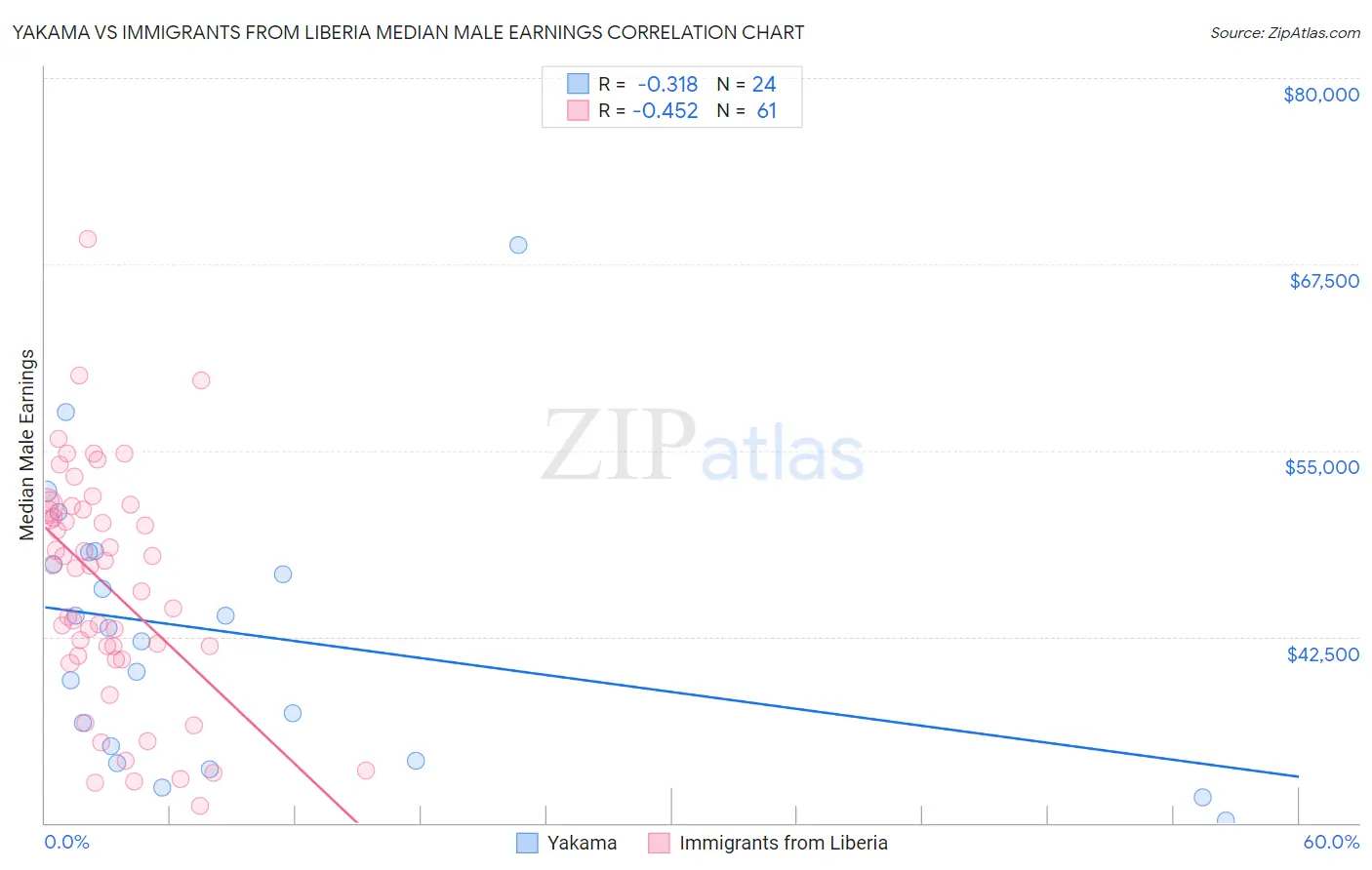 Yakama vs Immigrants from Liberia Median Male Earnings