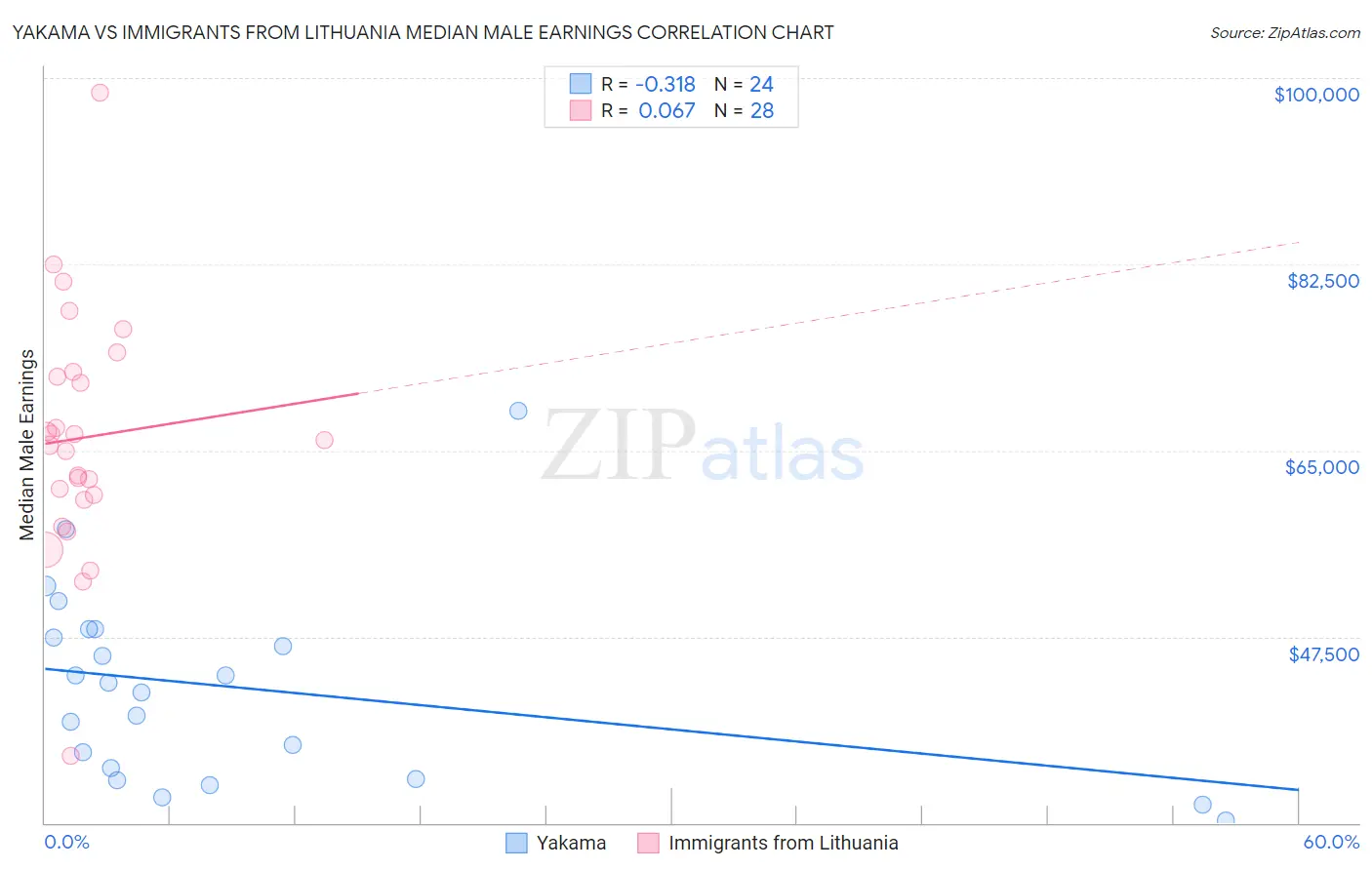 Yakama vs Immigrants from Lithuania Median Male Earnings