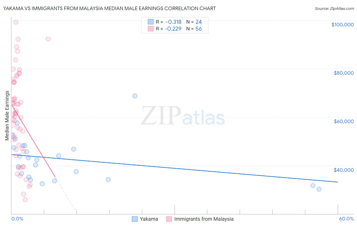 Yakama vs Immigrants from Malaysia Median Male Earnings