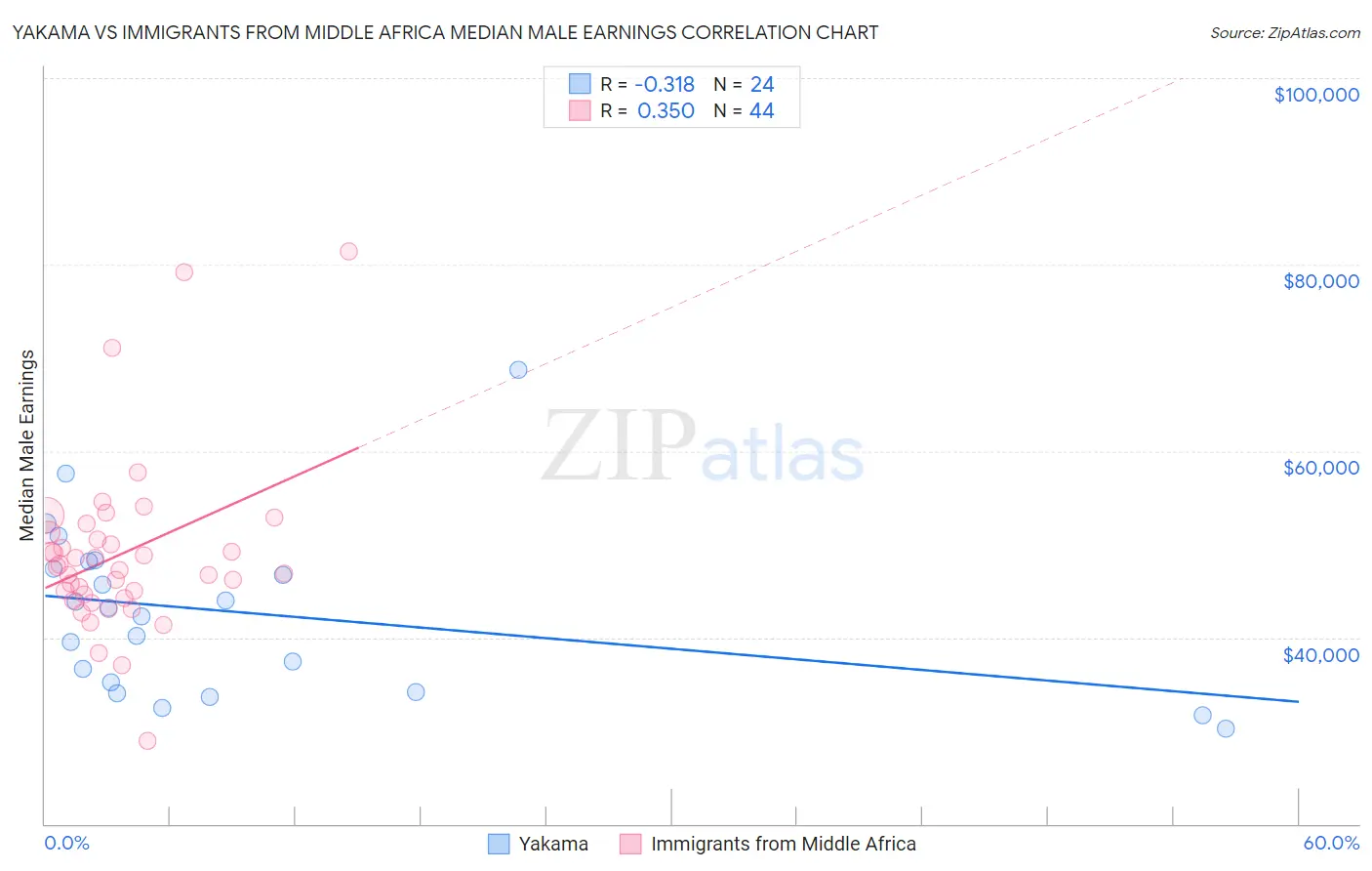 Yakama vs Immigrants from Middle Africa Median Male Earnings