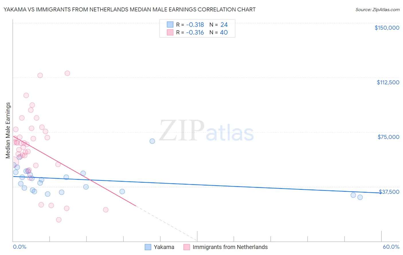 Yakama vs Immigrants from Netherlands Median Male Earnings