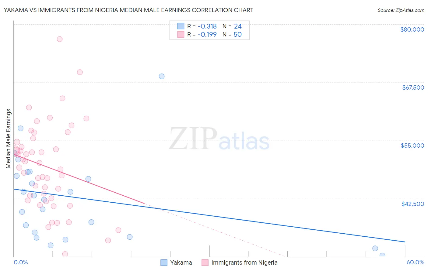 Yakama vs Immigrants from Nigeria Median Male Earnings