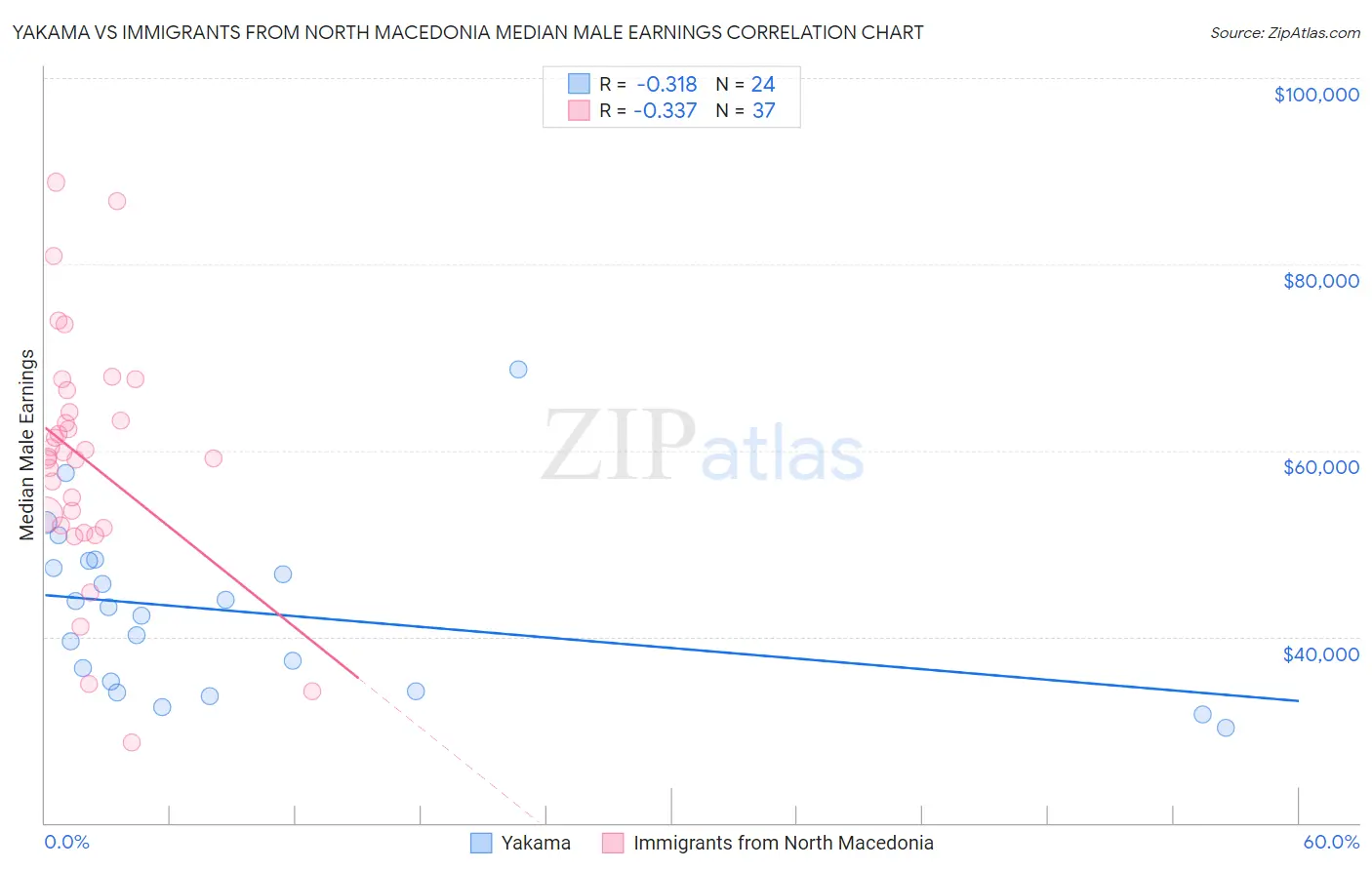 Yakama vs Immigrants from North Macedonia Median Male Earnings