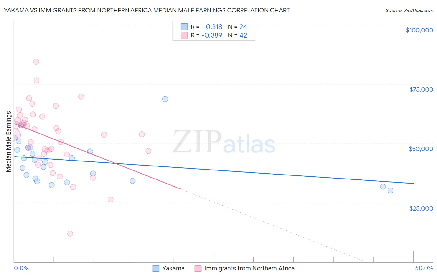 Yakama vs Immigrants from Northern Africa Median Male Earnings