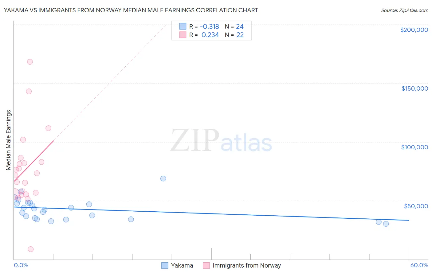 Yakama vs Immigrants from Norway Median Male Earnings