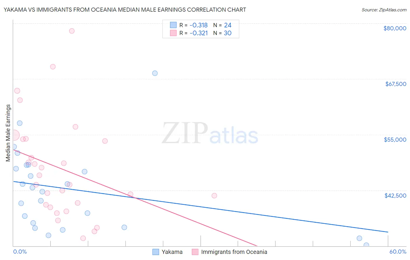 Yakama vs Immigrants from Oceania Median Male Earnings