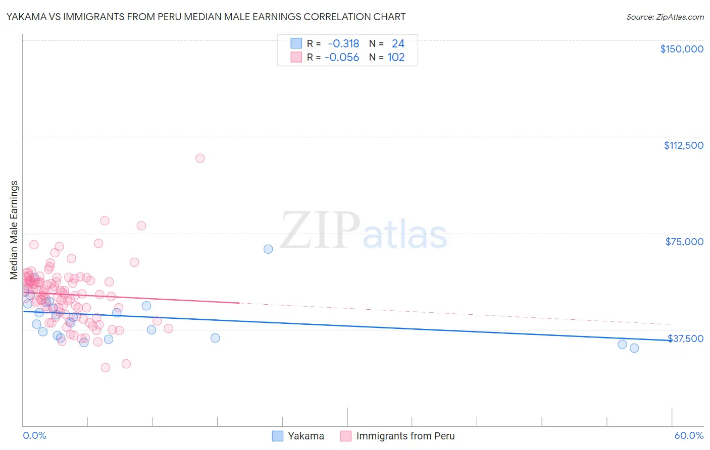 Yakama vs Immigrants from Peru Median Male Earnings