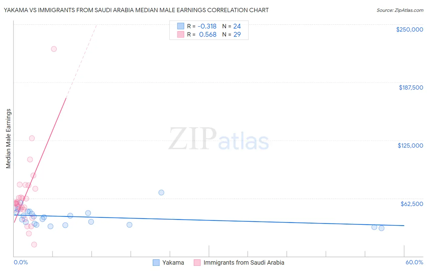 Yakama vs Immigrants from Saudi Arabia Median Male Earnings