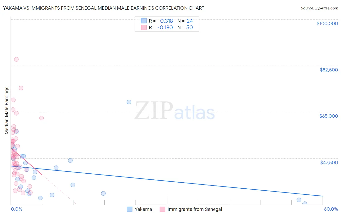 Yakama vs Immigrants from Senegal Median Male Earnings