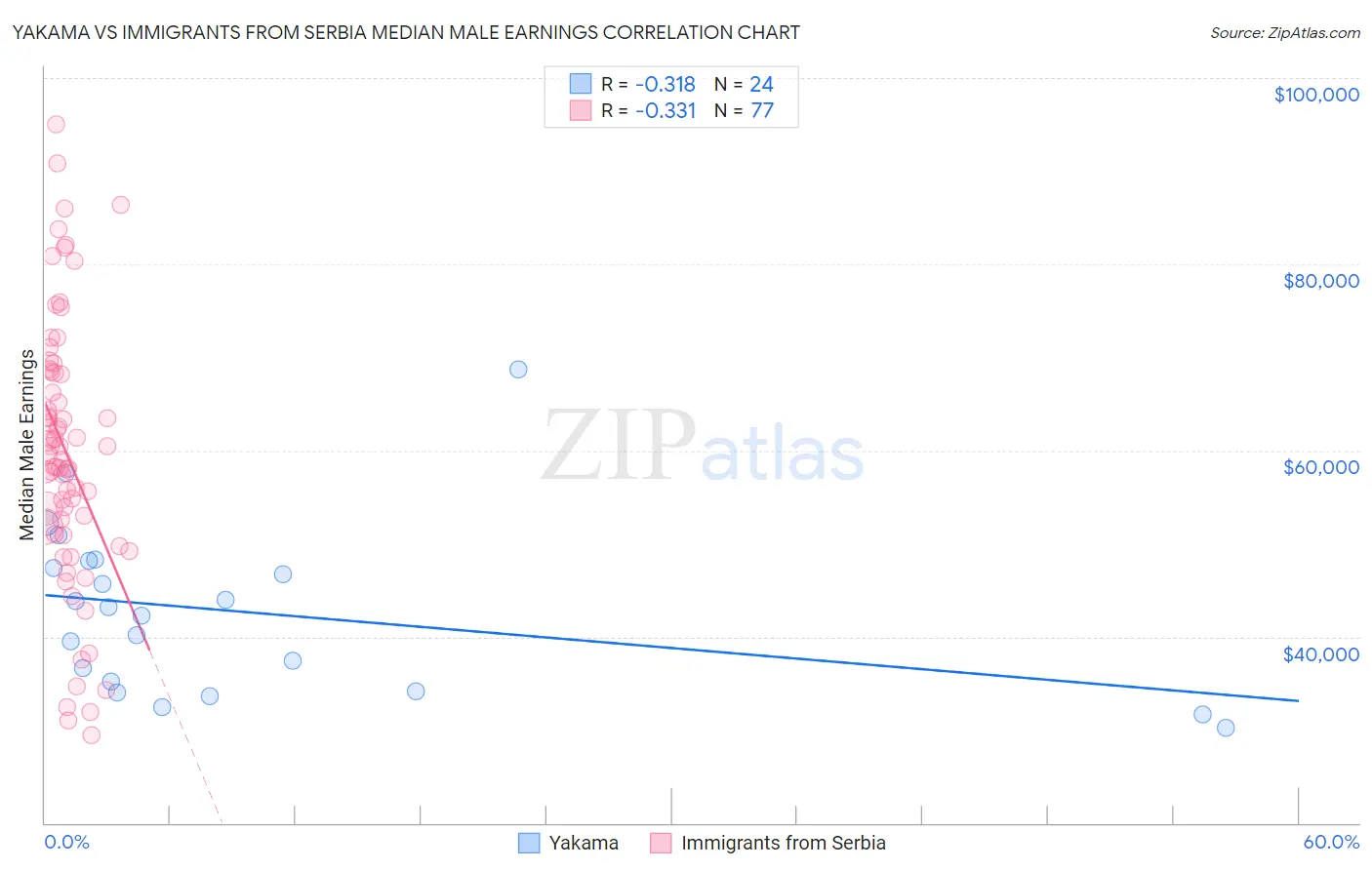 Yakama vs Immigrants from Serbia Median Male Earnings