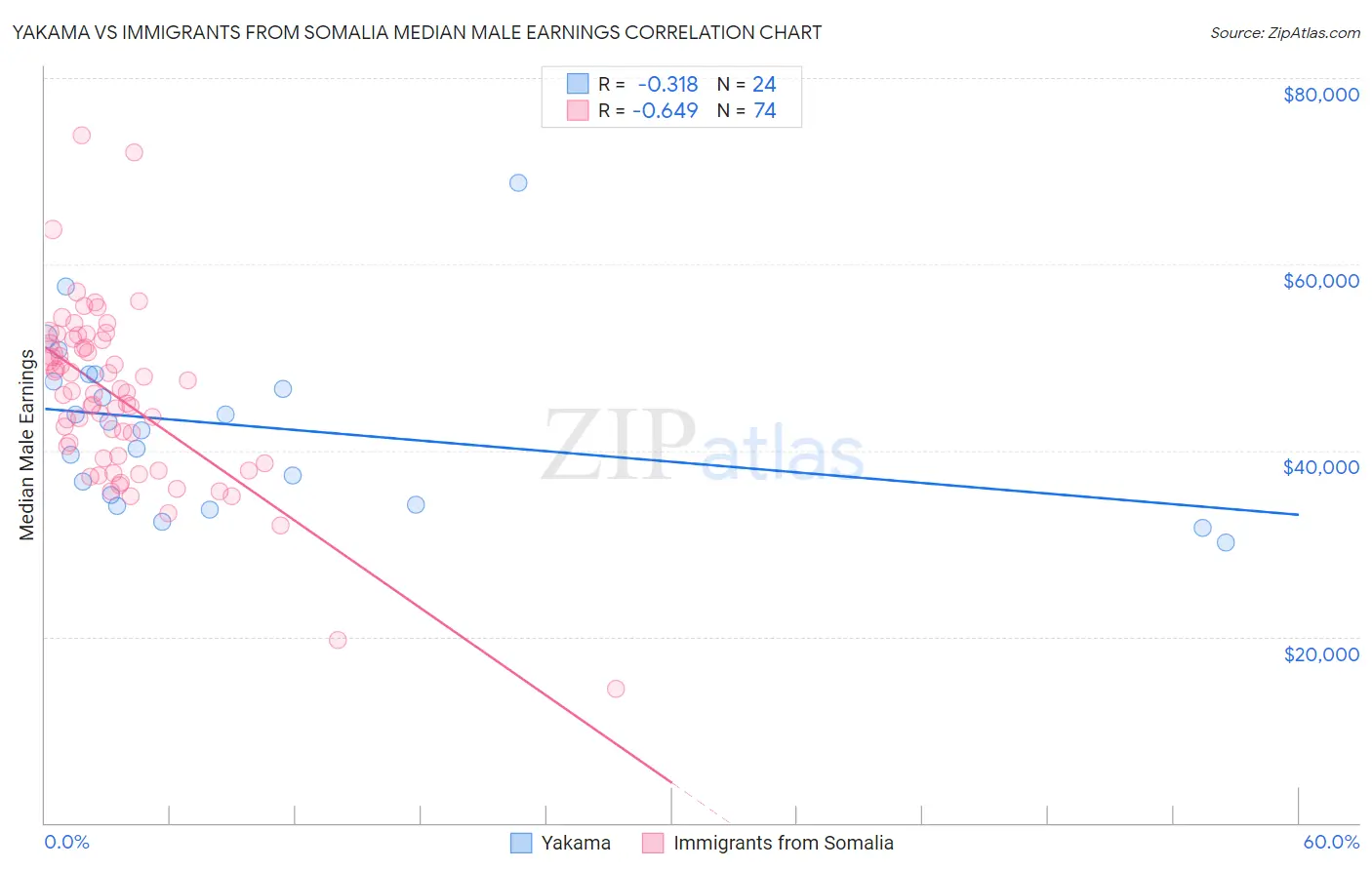 Yakama vs Immigrants from Somalia Median Male Earnings