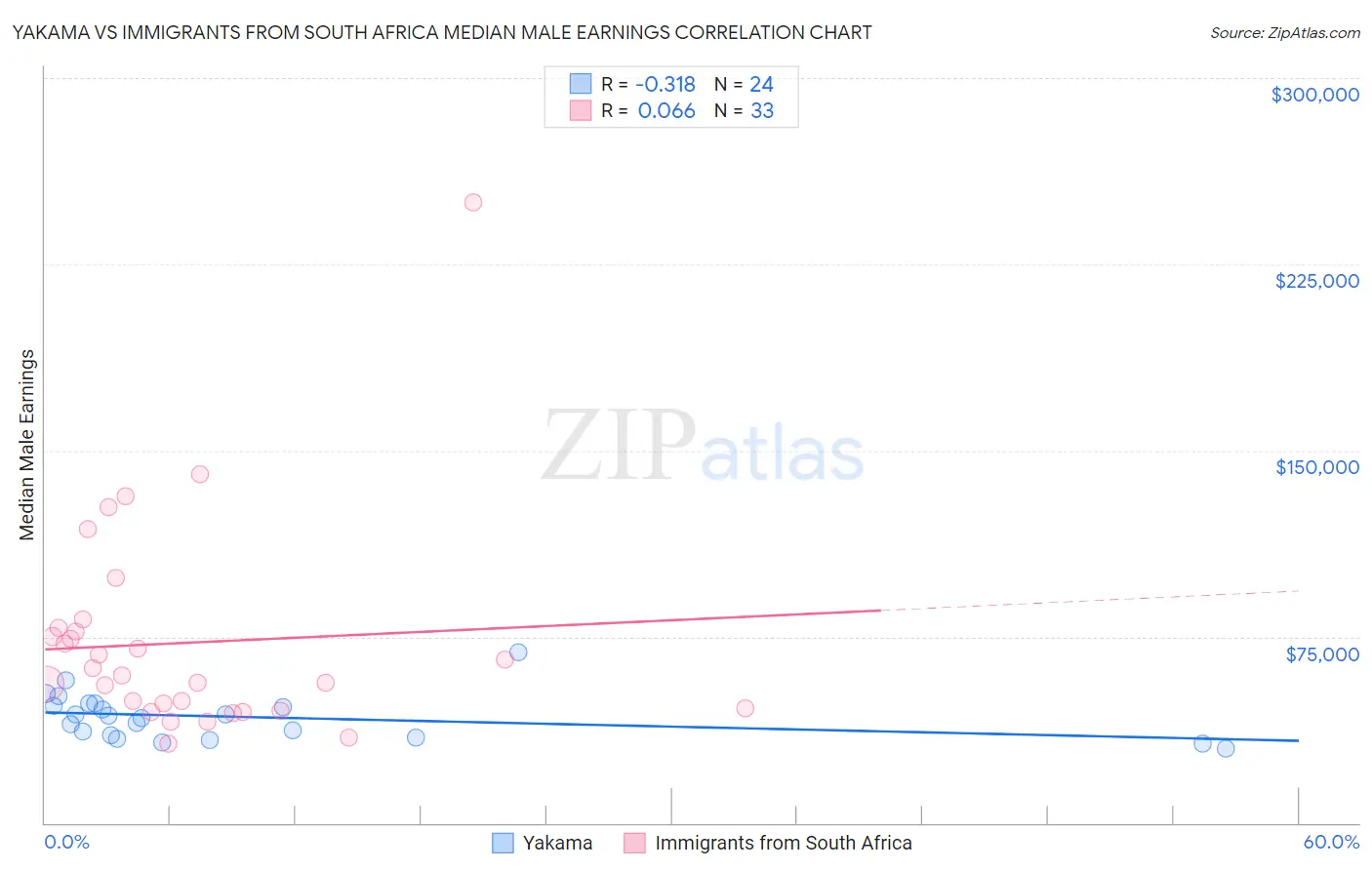 Yakama vs Immigrants from South Africa Median Male Earnings