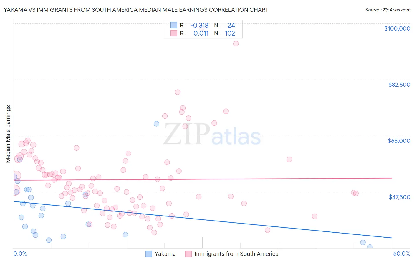 Yakama vs Immigrants from South America Median Male Earnings
