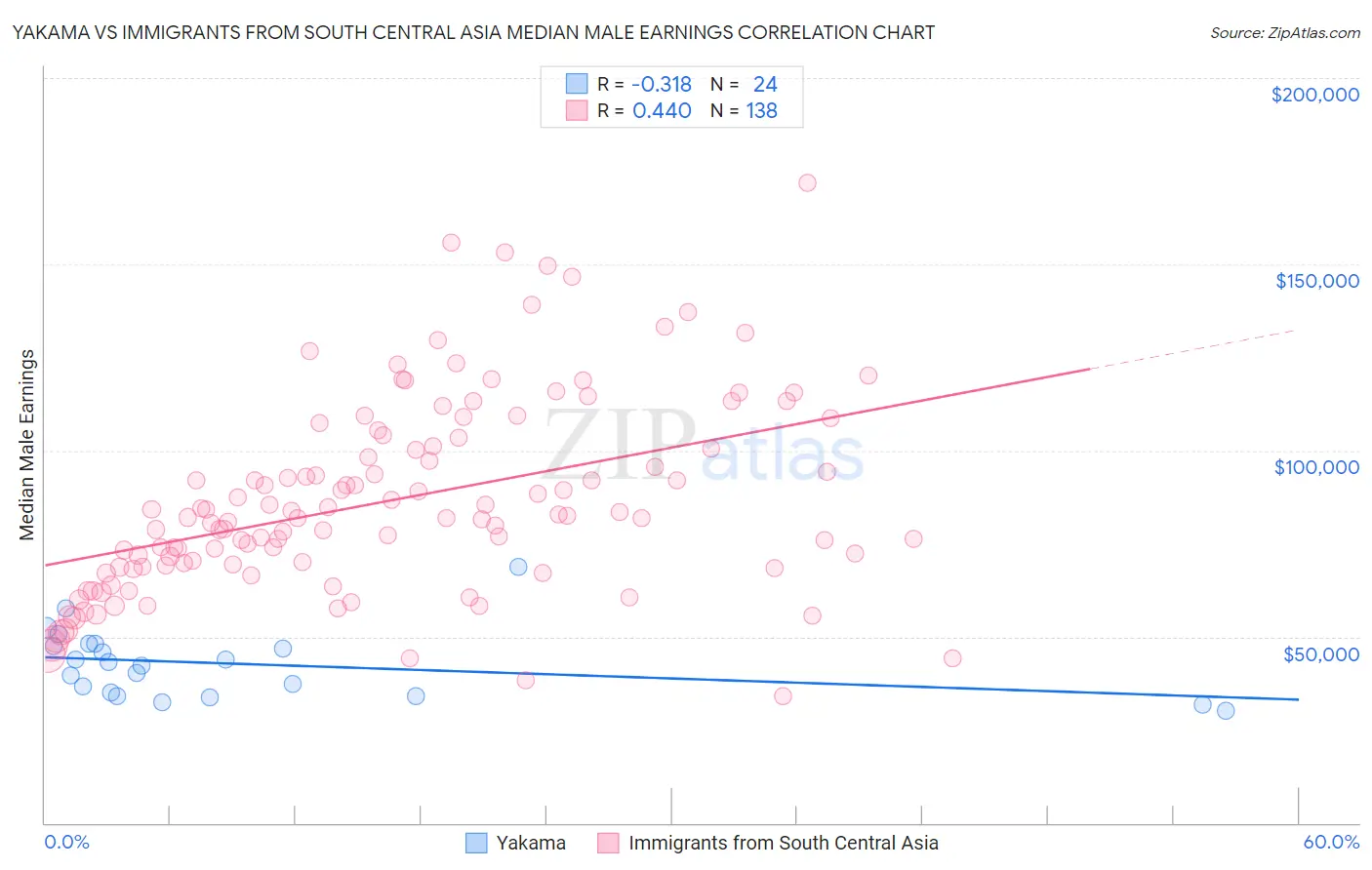 Yakama vs Immigrants from South Central Asia Median Male Earnings