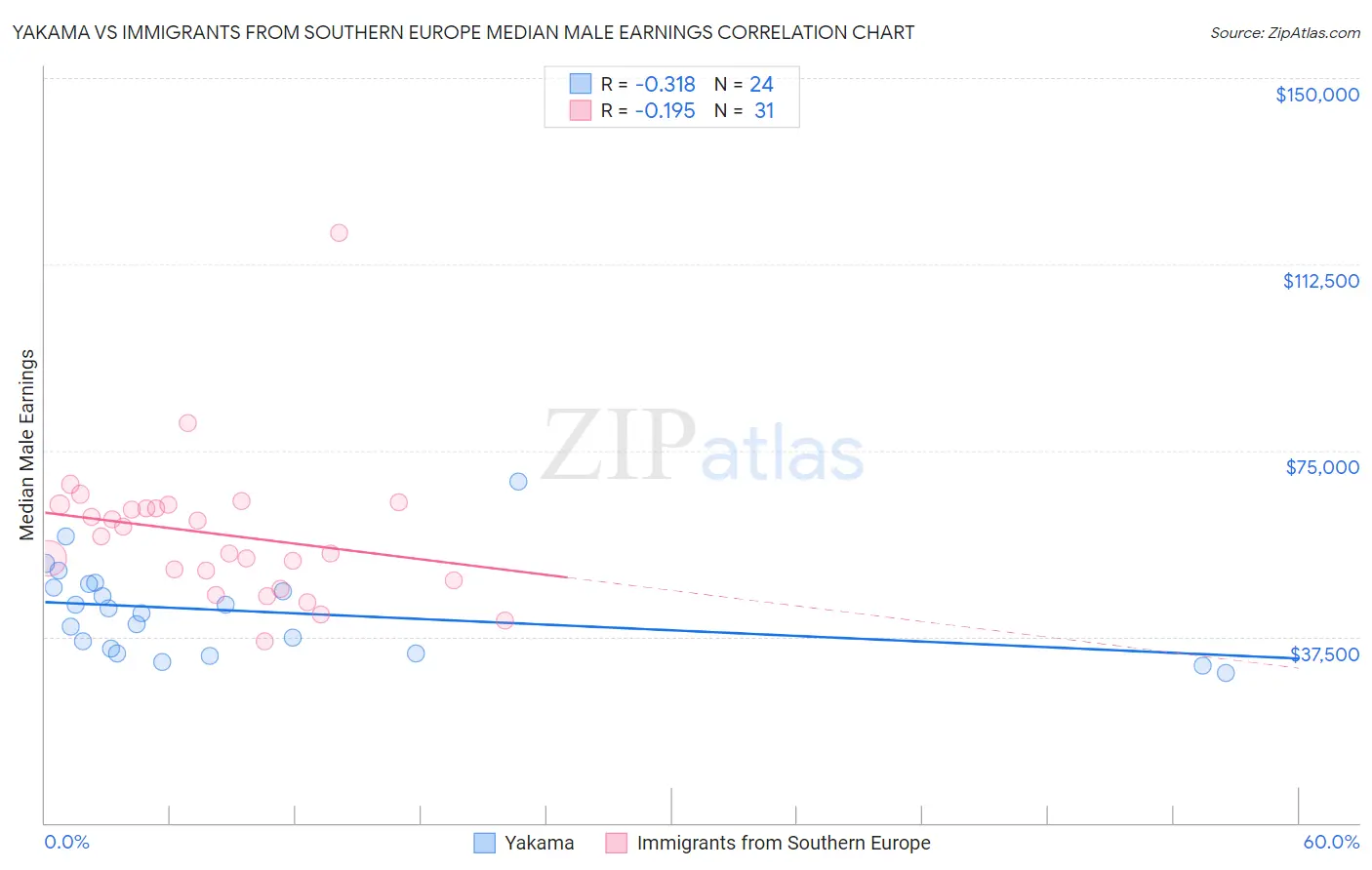Yakama vs Immigrants from Southern Europe Median Male Earnings