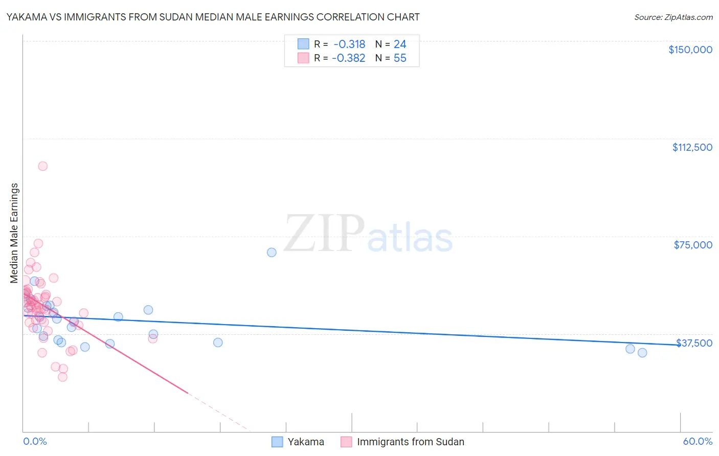 Yakama vs Immigrants from Sudan Median Male Earnings