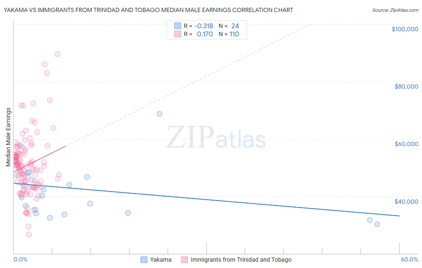 Yakama vs Immigrants from Trinidad and Tobago Median Male Earnings