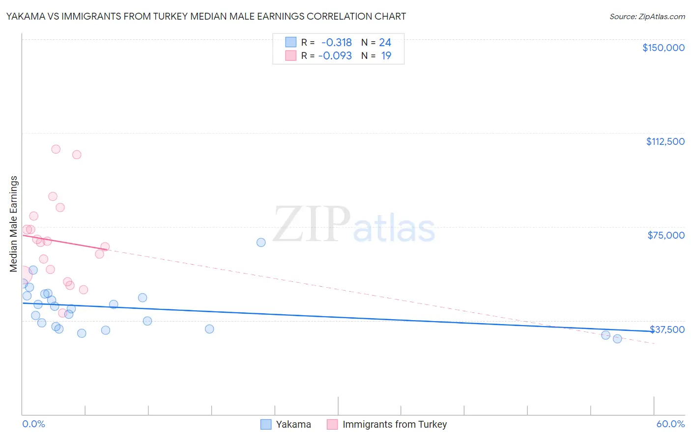 Yakama vs Immigrants from Turkey Median Male Earnings