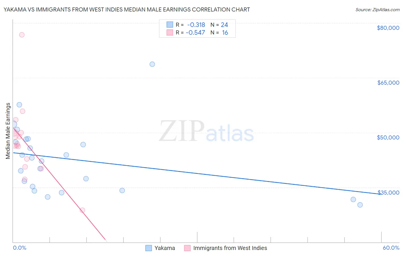 Yakama vs Immigrants from West Indies Median Male Earnings
