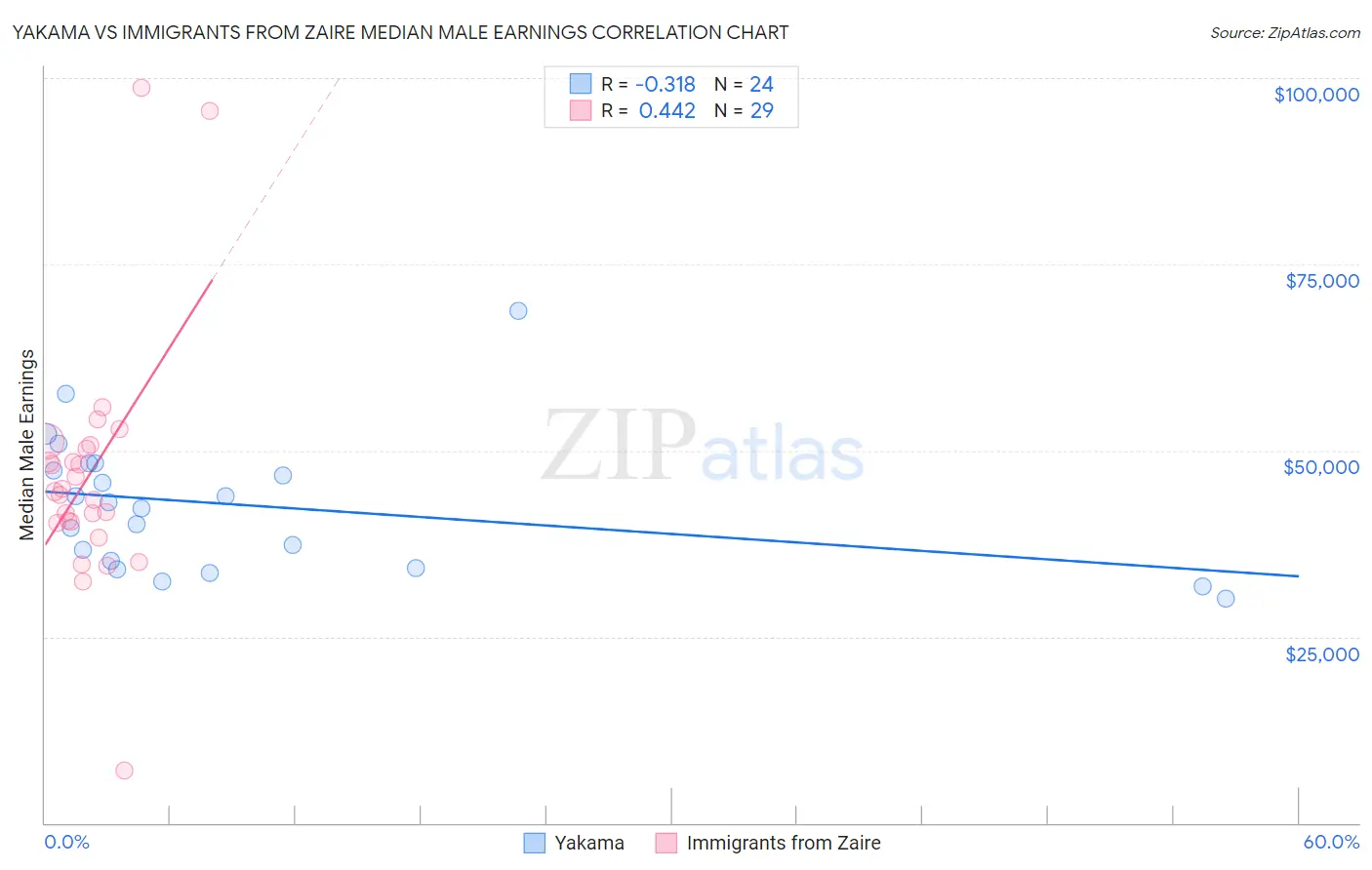 Yakama vs Immigrants from Zaire Median Male Earnings