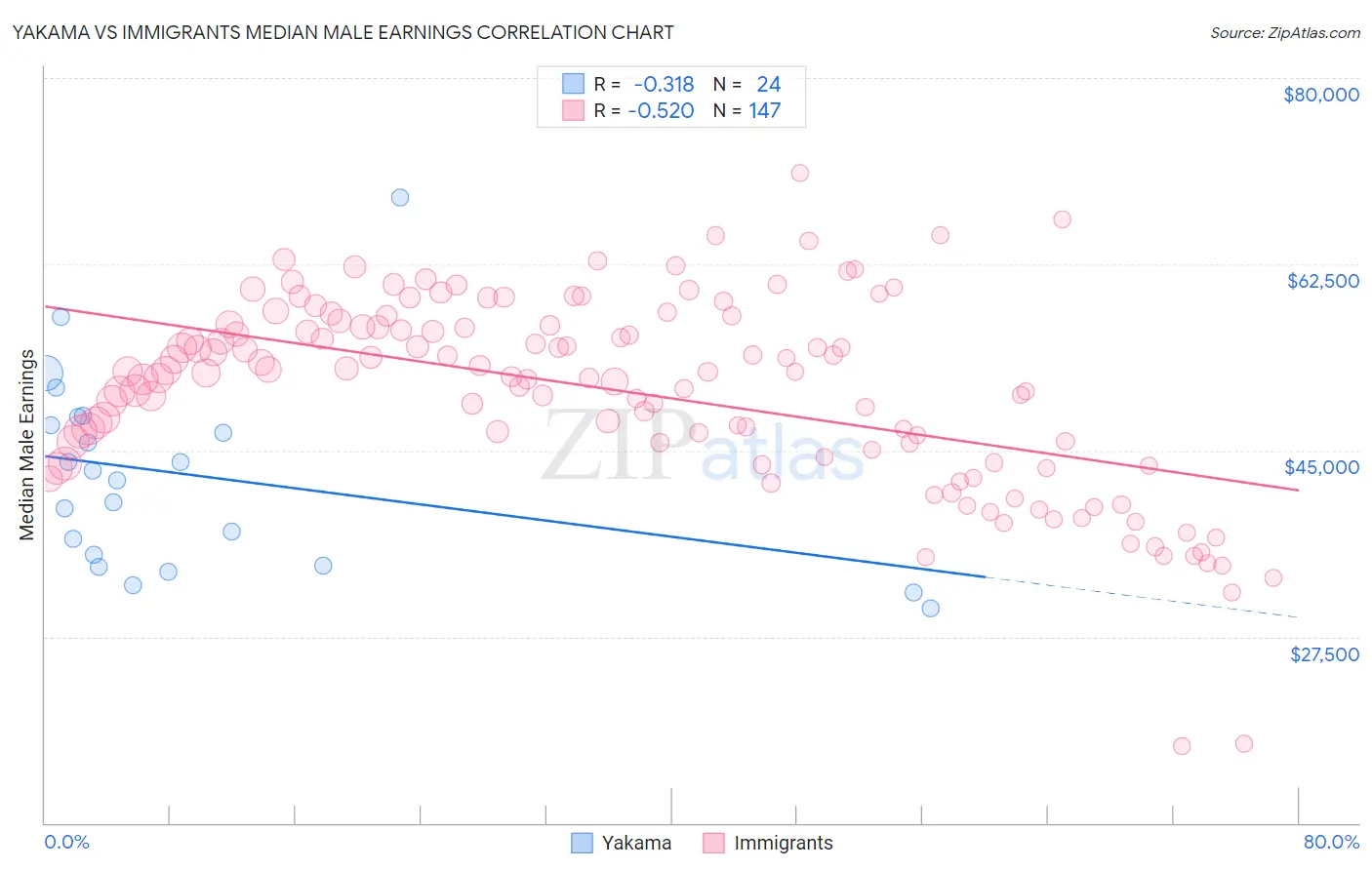 Yakama vs Immigrants Median Male Earnings