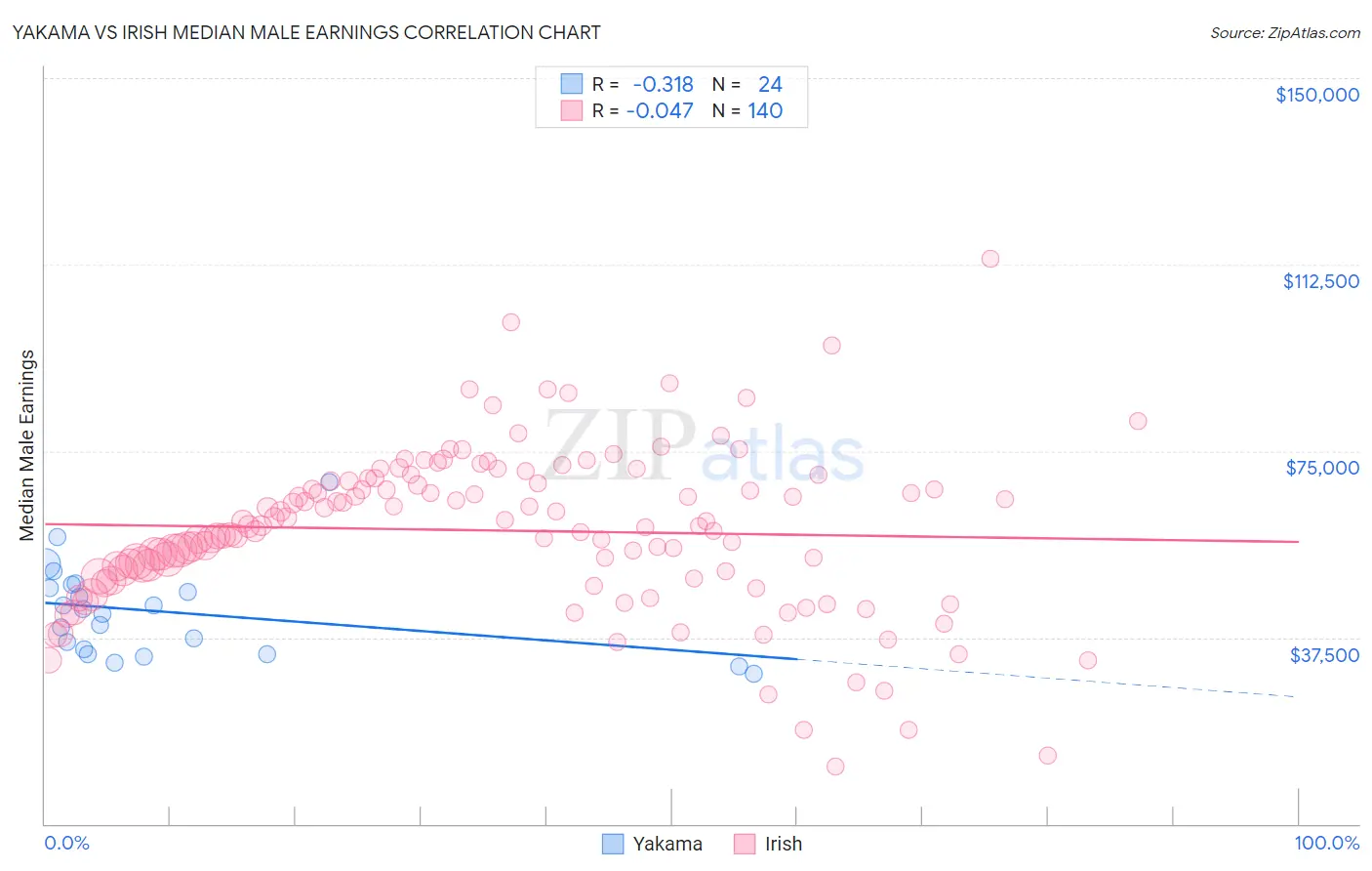 Yakama vs Irish Median Male Earnings