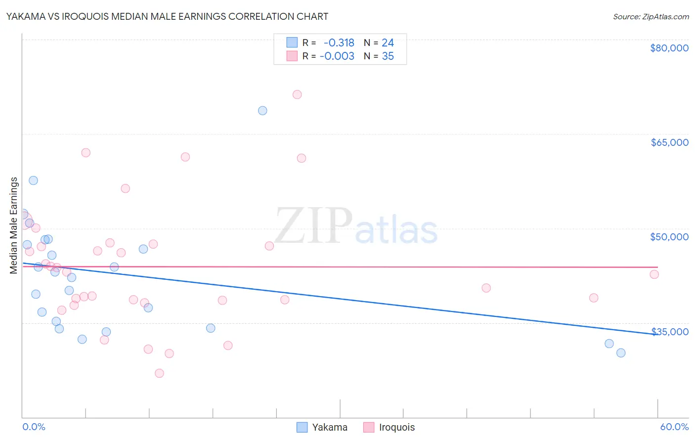 Yakama vs Iroquois Median Male Earnings