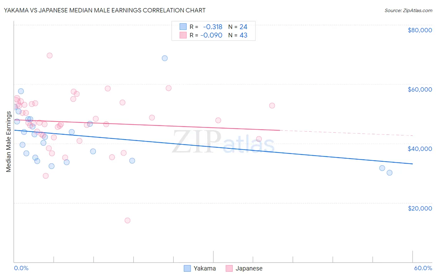 Yakama vs Japanese Median Male Earnings