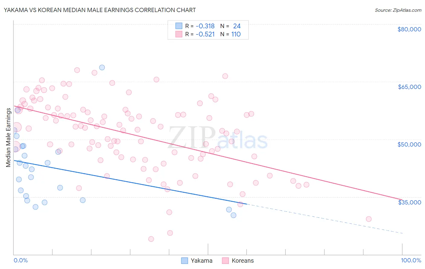 Yakama vs Korean Median Male Earnings