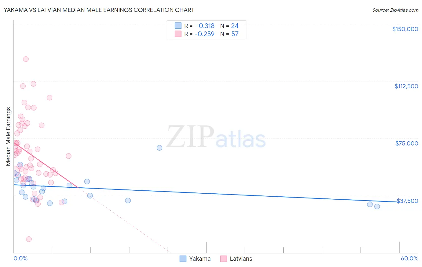 Yakama vs Latvian Median Male Earnings