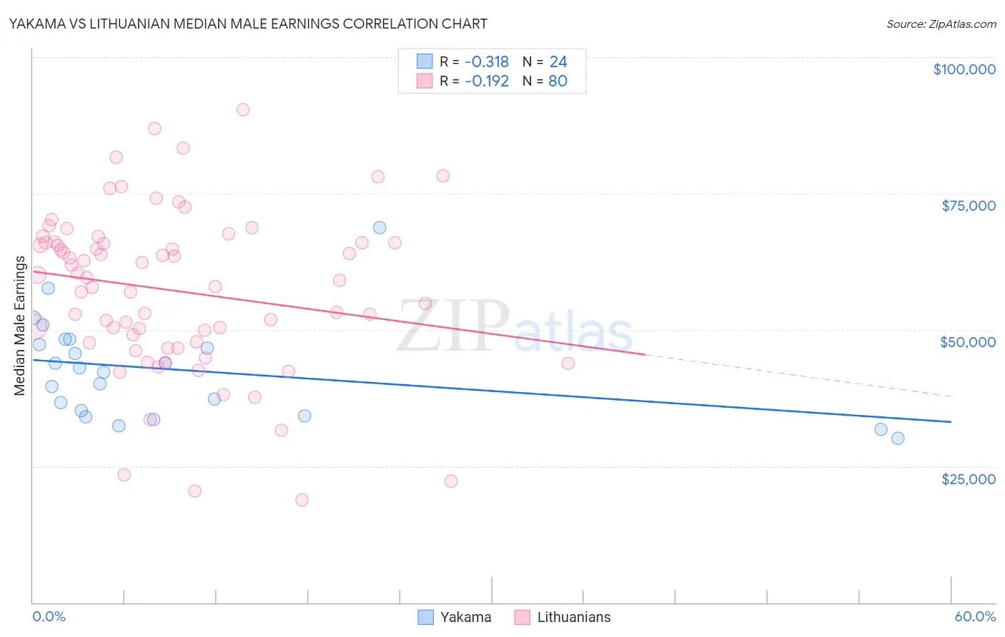 Yakama vs Lithuanian Median Male Earnings