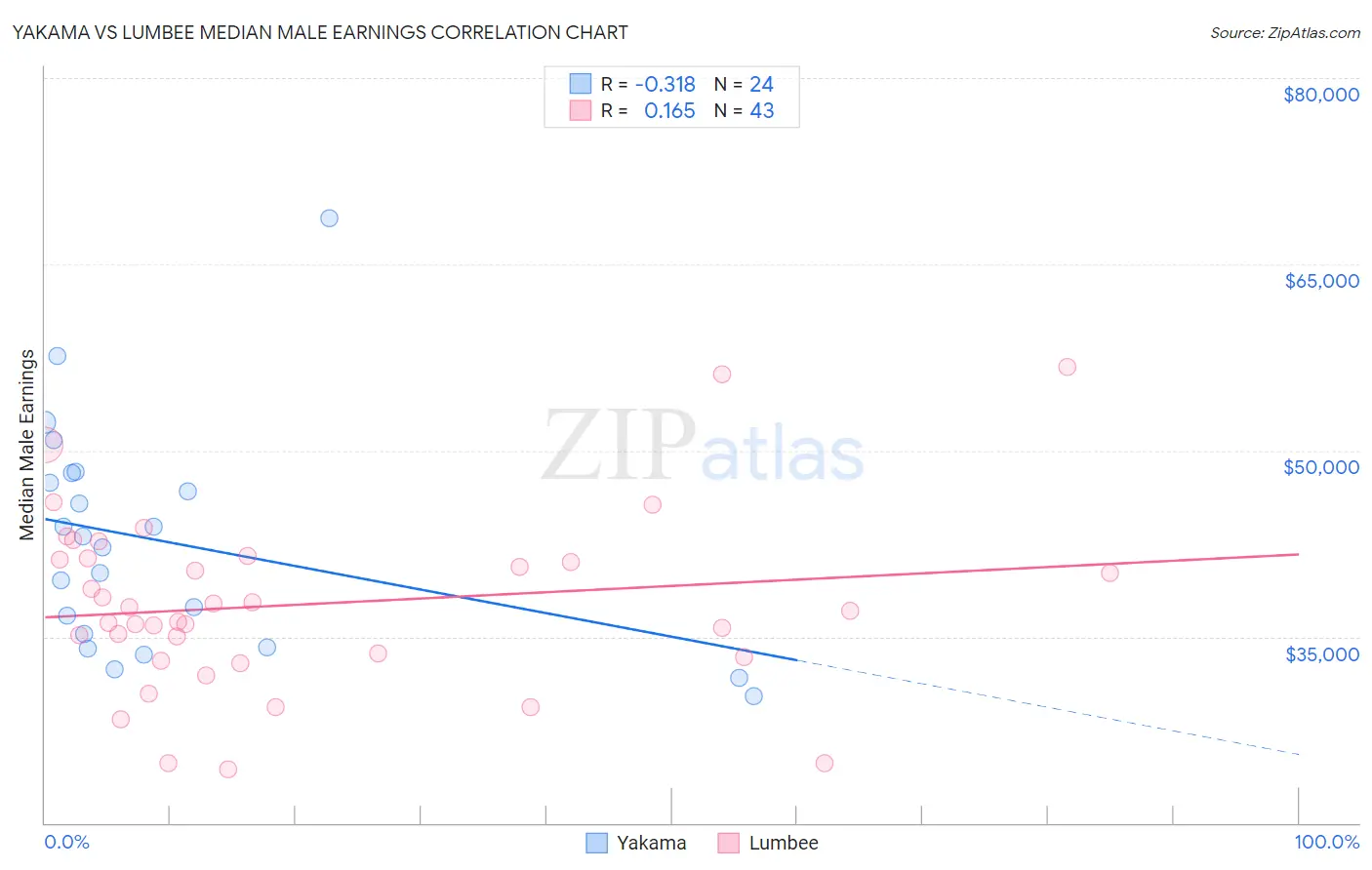 Yakama vs Lumbee Median Male Earnings