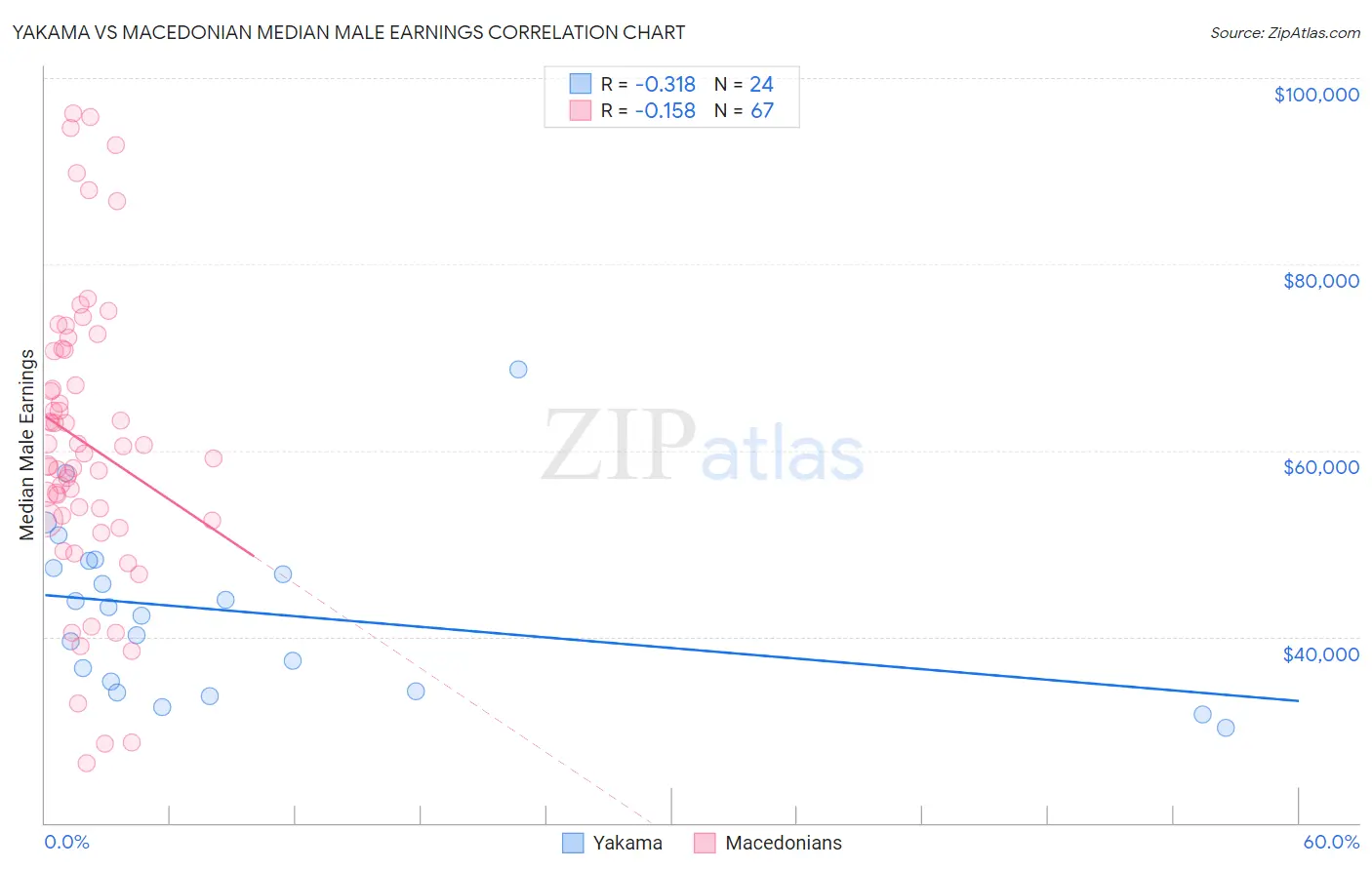 Yakama vs Macedonian Median Male Earnings