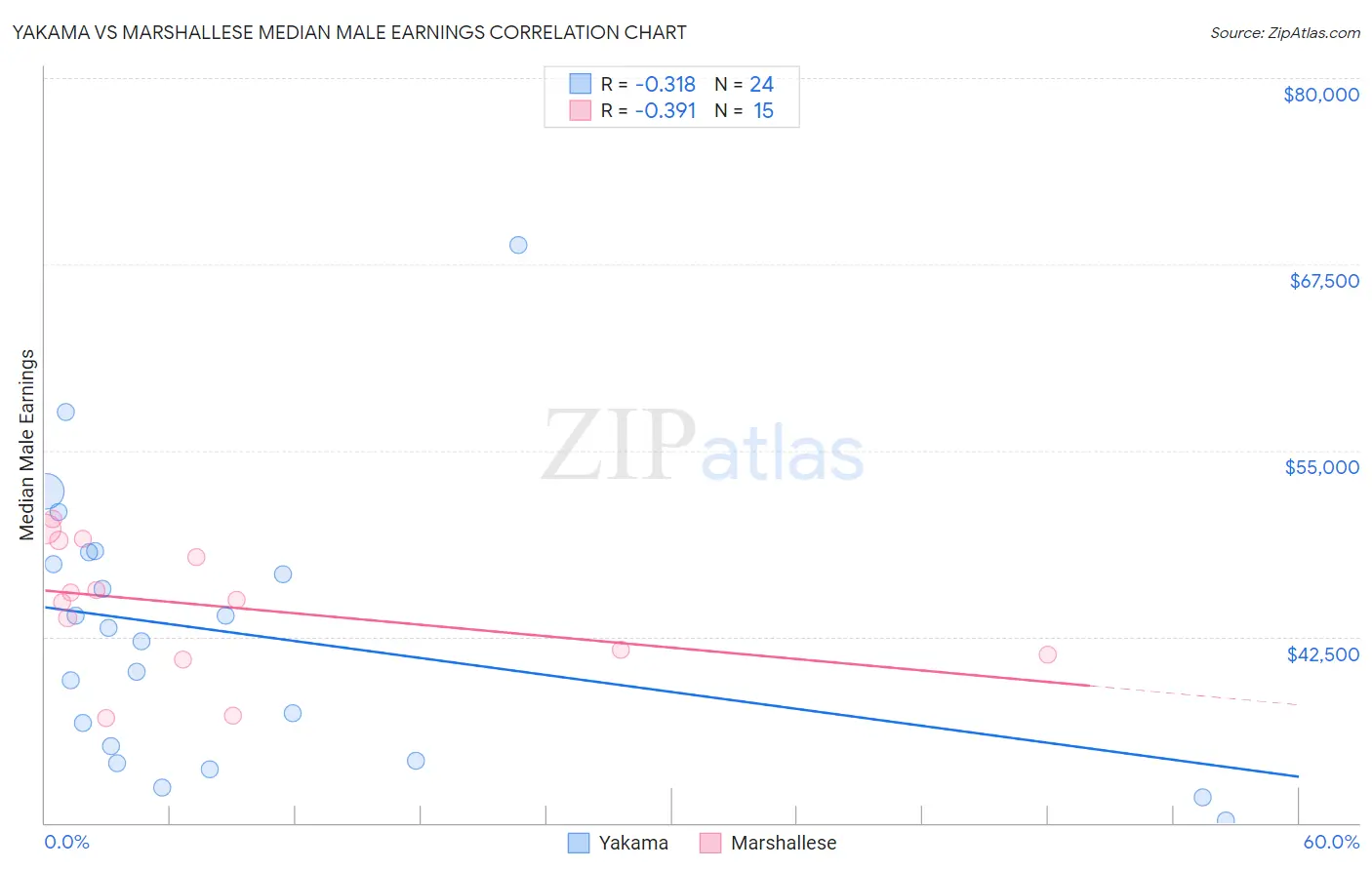 Yakama vs Marshallese Median Male Earnings