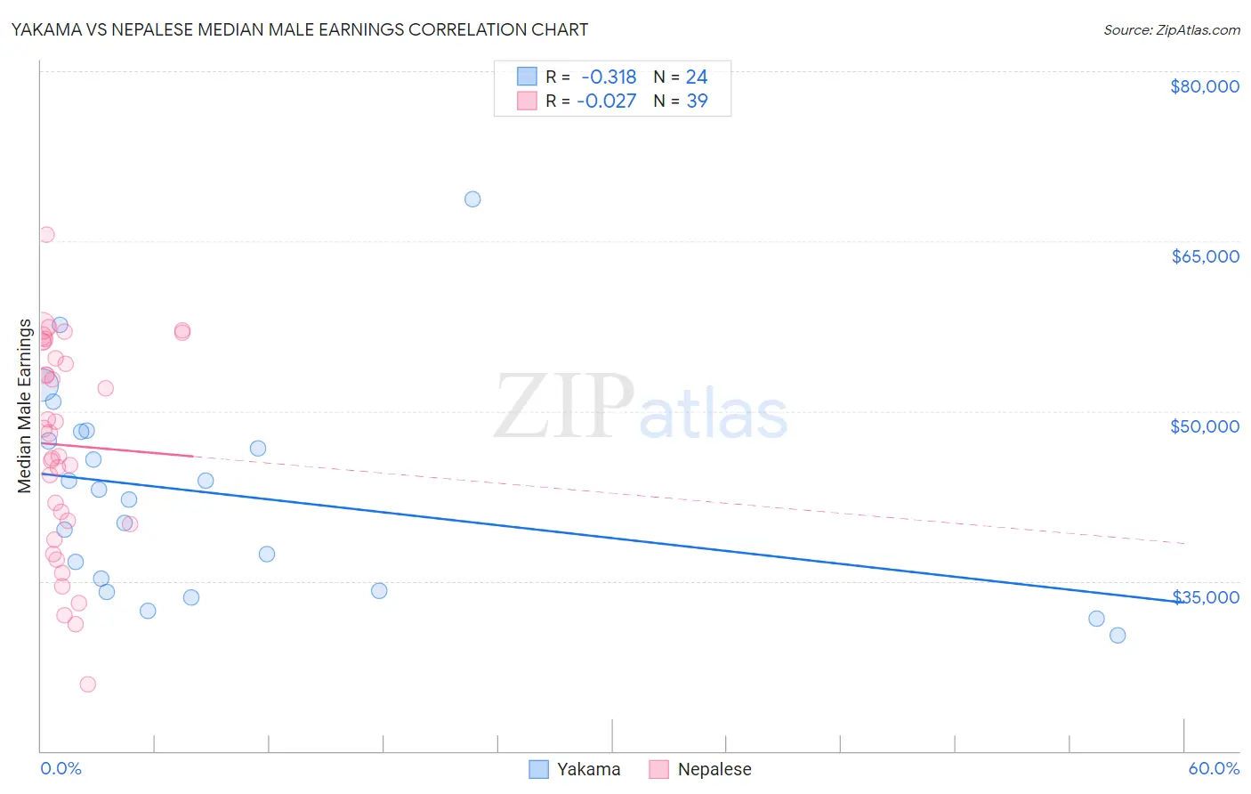 Yakama vs Nepalese Median Male Earnings
