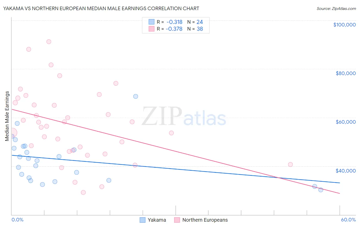 Yakama vs Northern European Median Male Earnings