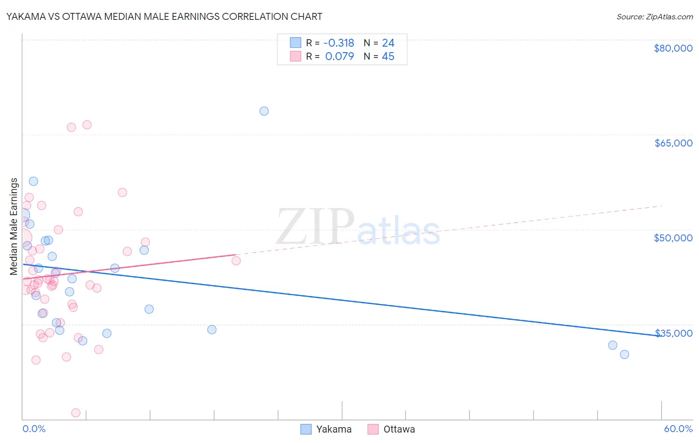 Yakama vs Ottawa Median Male Earnings