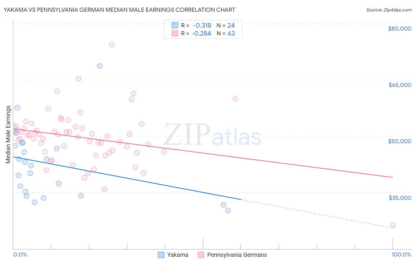 Yakama vs Pennsylvania German Median Male Earnings