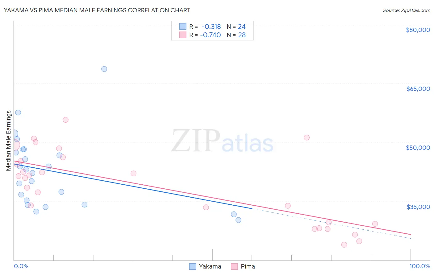 Yakama vs Pima Median Male Earnings