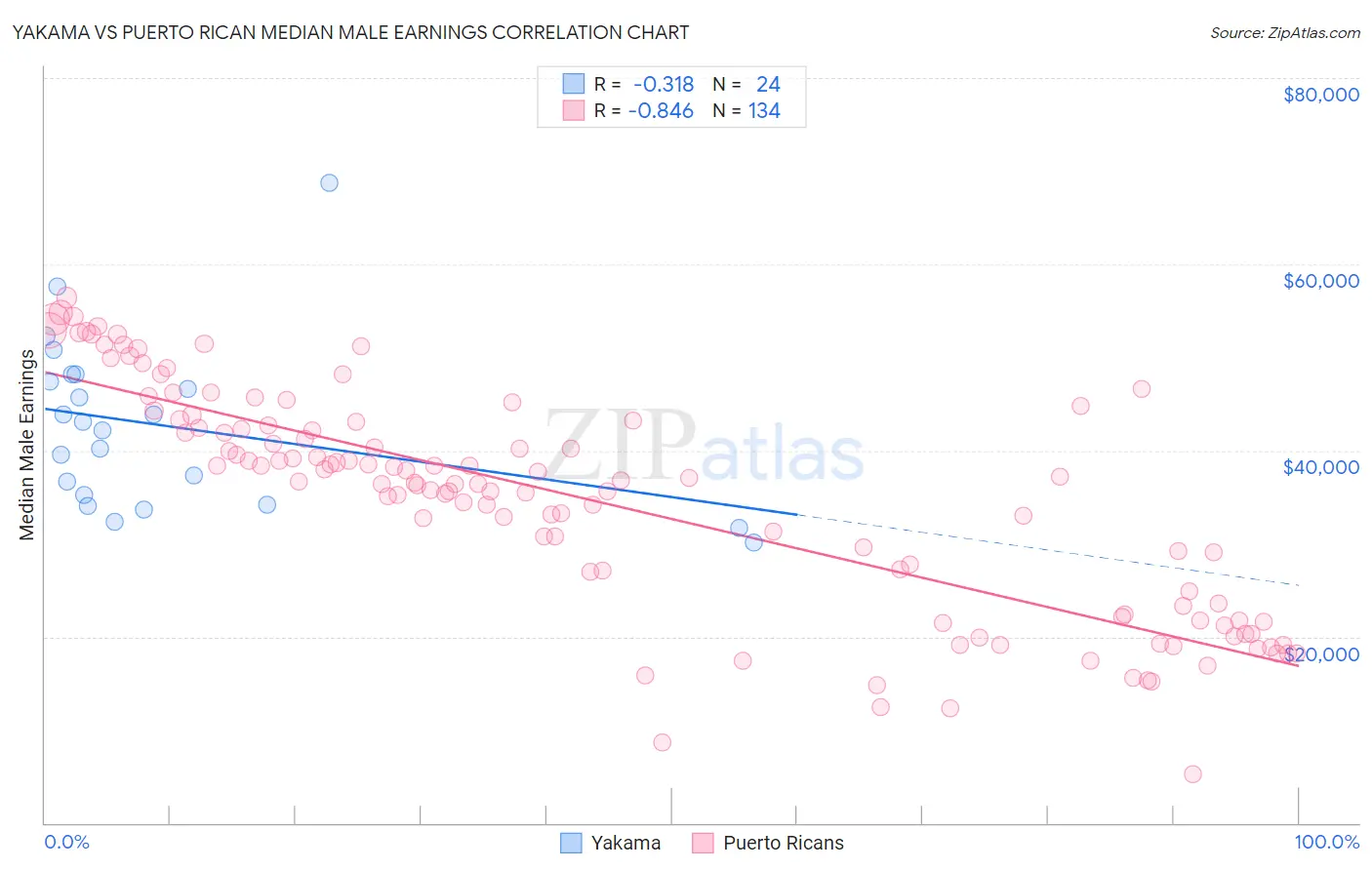 Yakama vs Puerto Rican Median Male Earnings