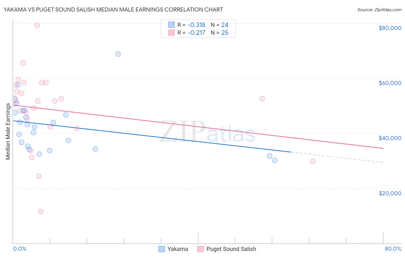 Yakama vs Puget Sound Salish Median Male Earnings