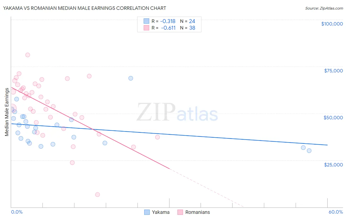 Yakama vs Romanian Median Male Earnings